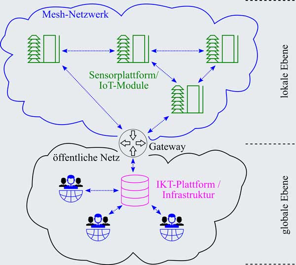  Mesh Netzwerk/öffentliches Netz